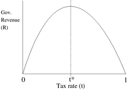 i-9be68b900f61668d327116534be0f576-250px-Laffer_Curve.png